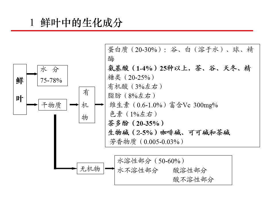 茶叶生化成分课件.ppt_第3页