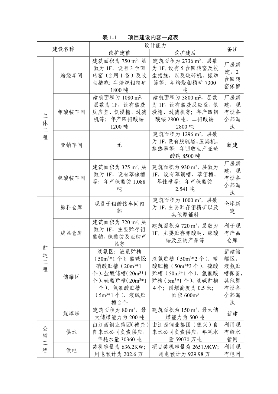 江西铜业股份有限公司德兴铜矿新技术厂钼铼综合回收改扩建工程环境影响报告书简本.doc_第2页