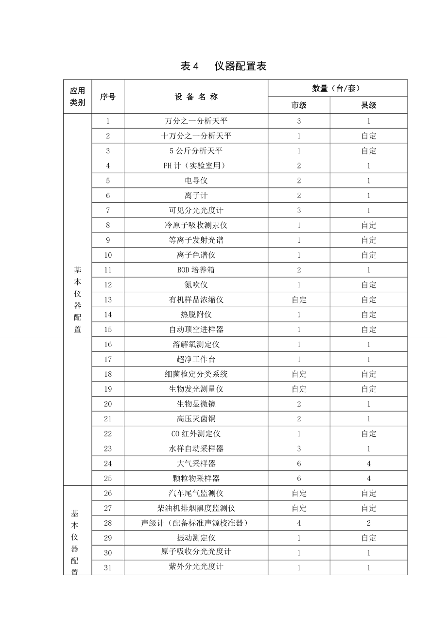 山西省环境监测站建设标准.doc_第3页