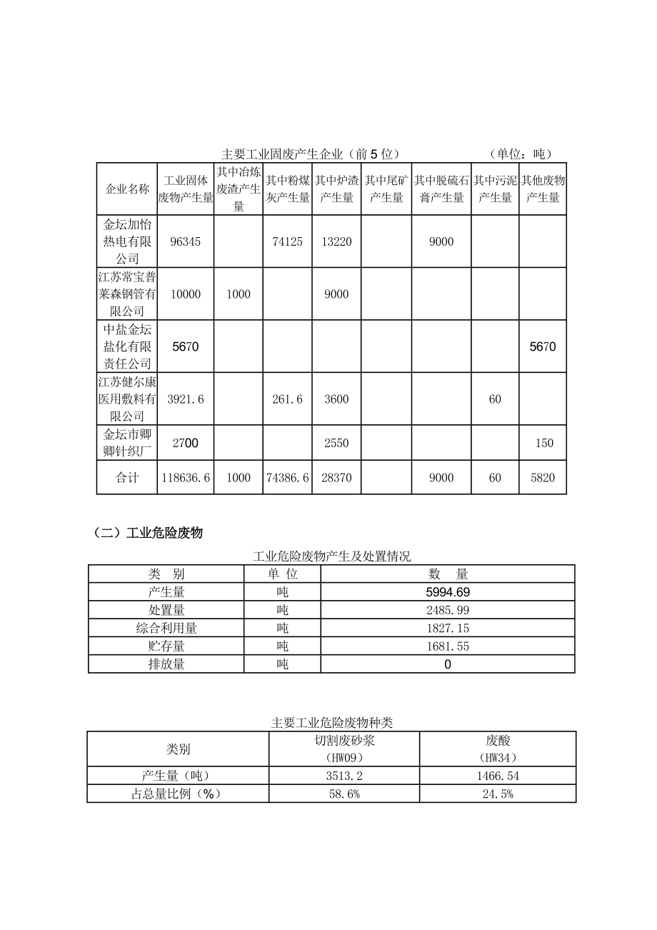 模版环境影响评价全本金坛市固体废物污染防治信息公告372.doc_第3页