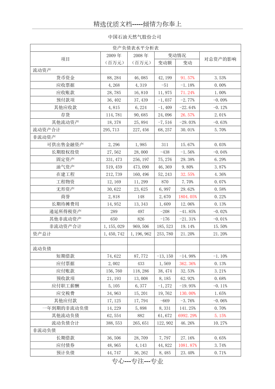 资产负债表水平分析表-参考.doc_第1页