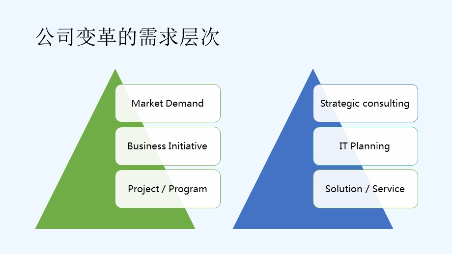 解决方案式销售培训--基础篇课件.pptx_第2页