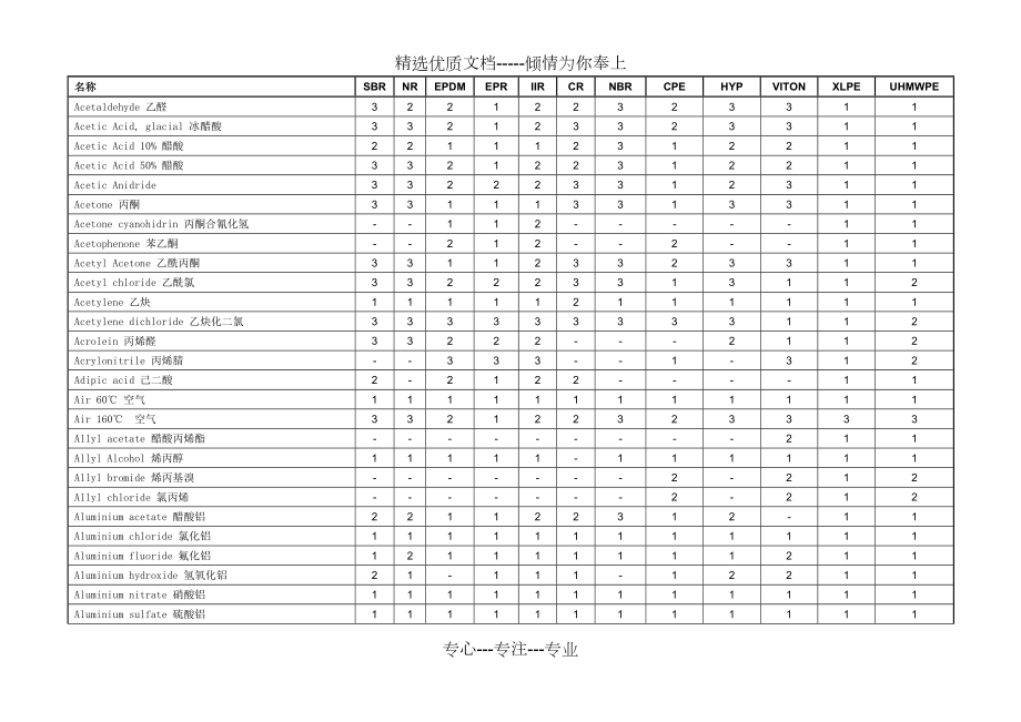 橡胶腐蚀性数据.doc_第1页