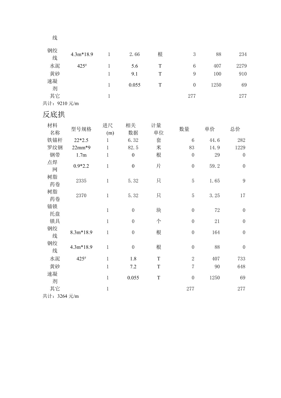 1205运输道半煤岩巷掘进支护成本.doc_第2页