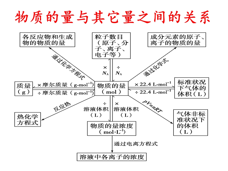 阿伏伽德罗常数专题复习ppt课件.ppt_第3页