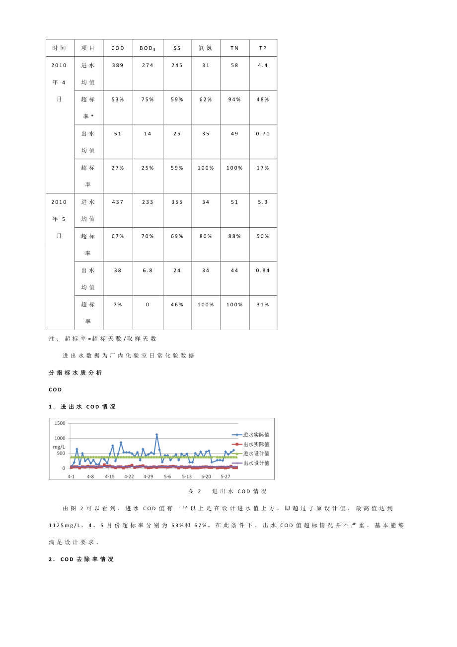 A2O污水厂运行问题分析及解决方案.doc_第2页