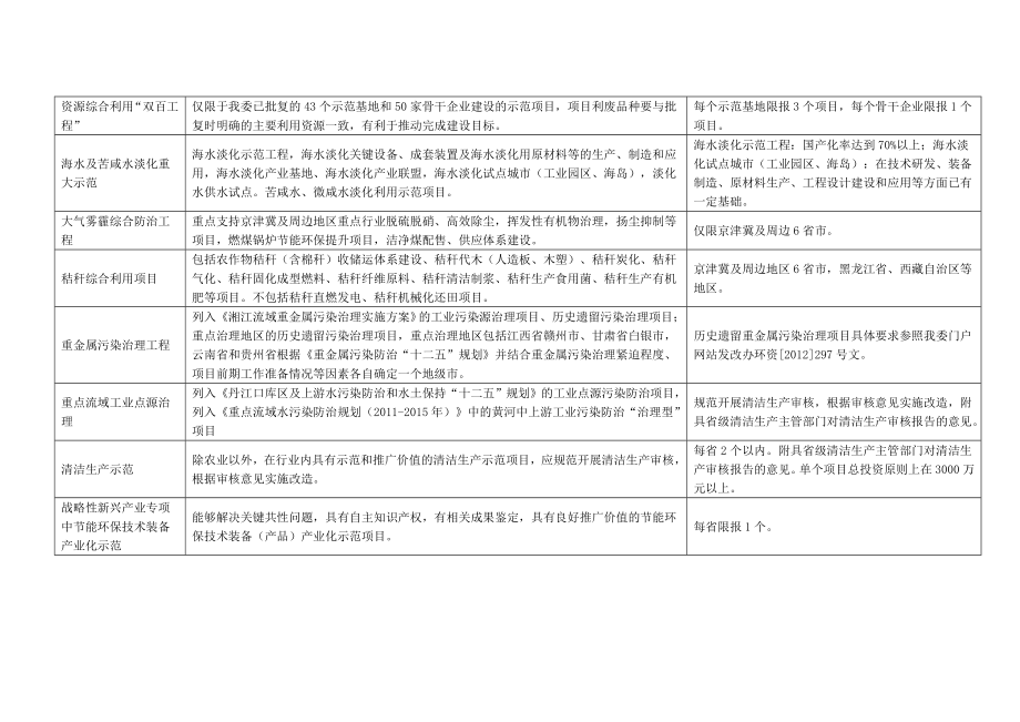 组织申报资源节约和环境保护中央预算内投资备选项目.doc_第2页