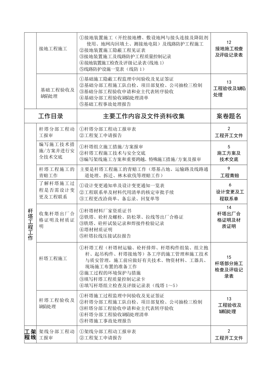 送电线路施工管理工作及资料收集的要求.doc_第3页