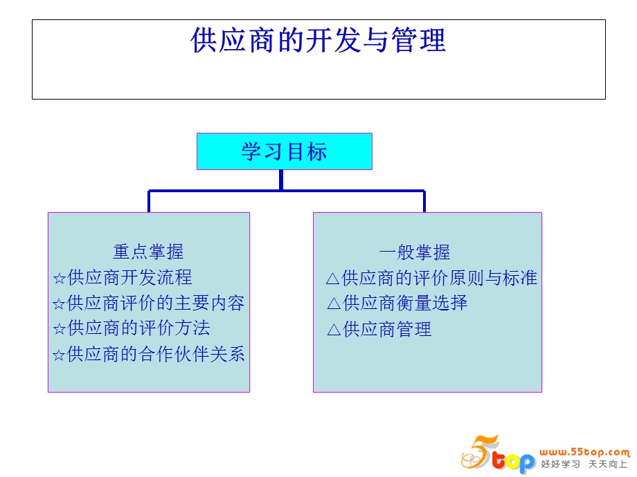 采购供应商开发与管理课件.ppt_第2页