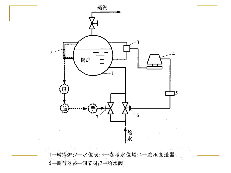 自动化反馈控制系统的基本概念选编课件.ppt_第3页