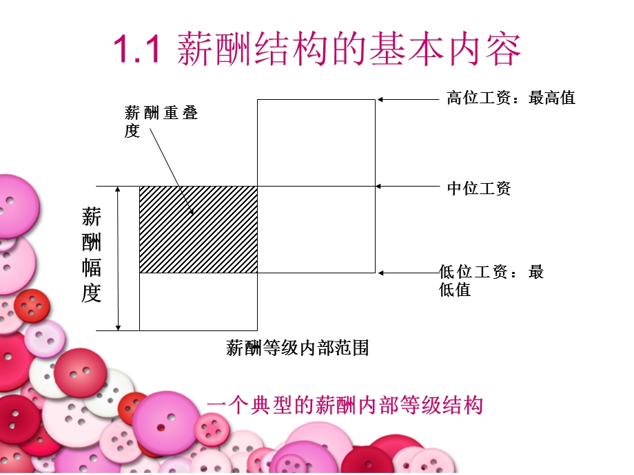 薪酬结构设计方案课件.ppt_第2页