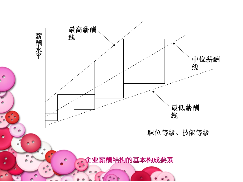 薪酬结构设计方案课件.ppt_第3页