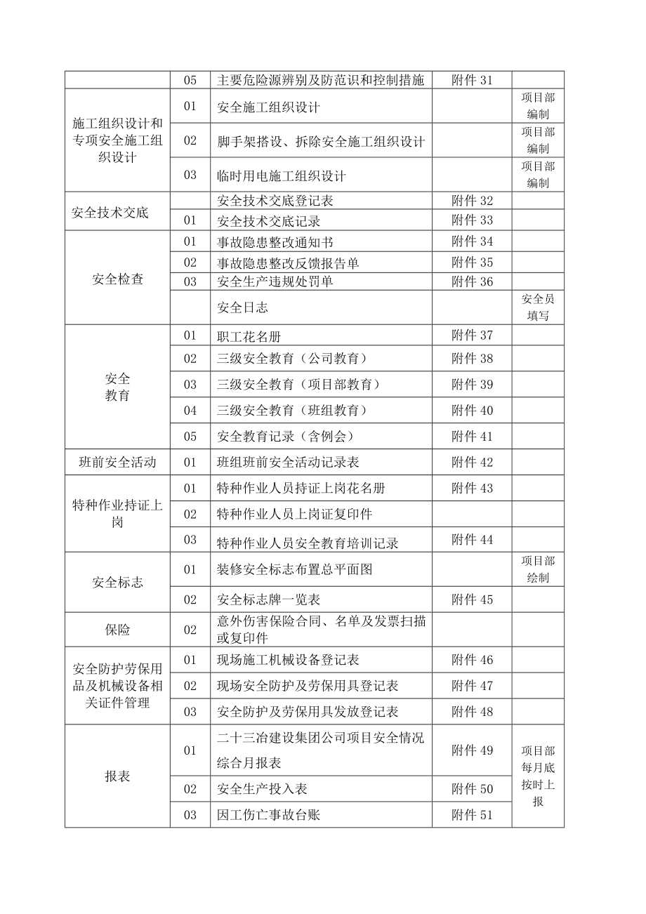 项目部施工现场安全管理手册.doc_第3页