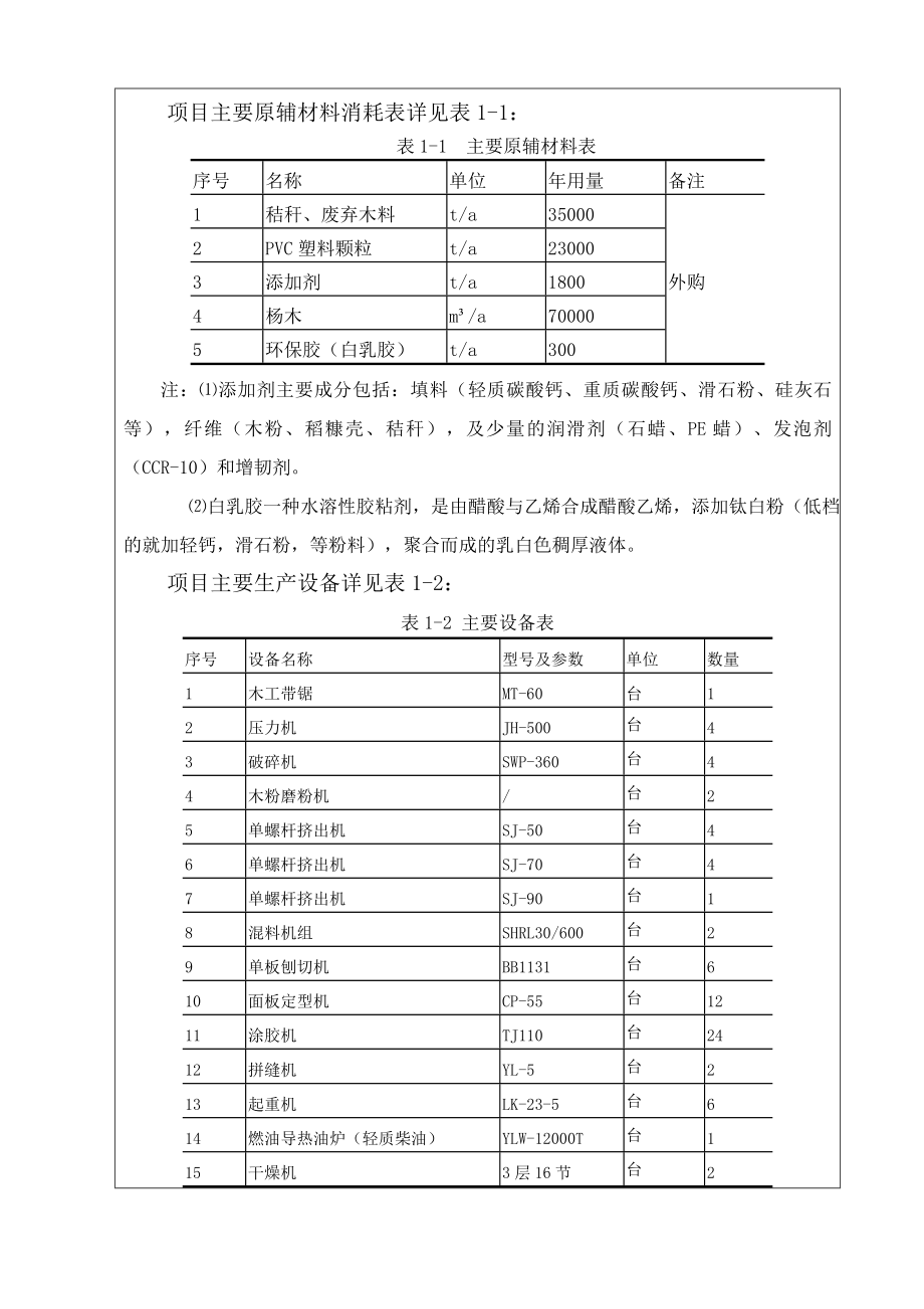 宿迁市象王木业有限公司产7.5万立方米木塑产品建设项目环境影响报告表.doc_第2页