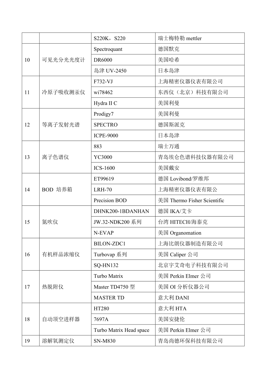 环保局环境监测站——基础仪器设备清单.doc_第2页