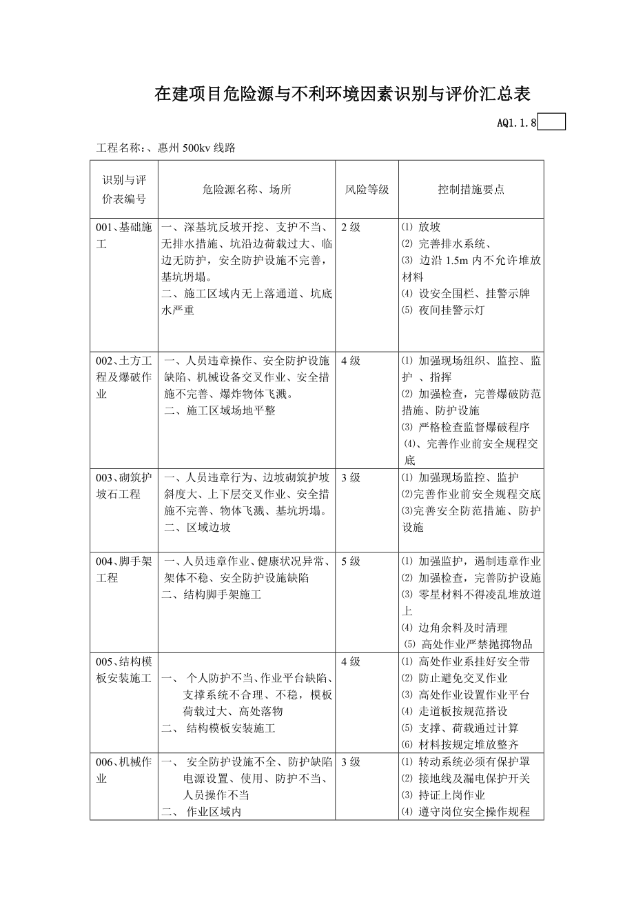 [建筑]在建工程危险源与不利环境因素识别与评价汇总表.doc_第1页