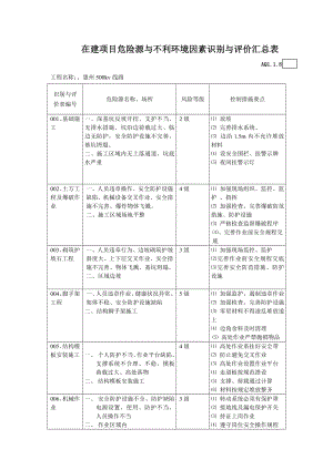 [建筑]在建工程危险源与不利环境因素识别与评价汇总表.doc