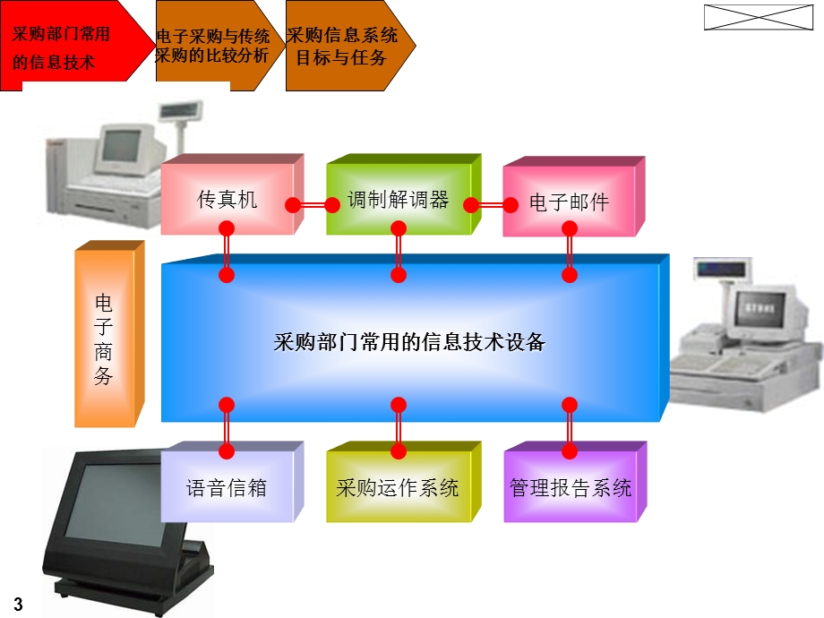 采购信息技术及电子采购课件.ppt_第3页