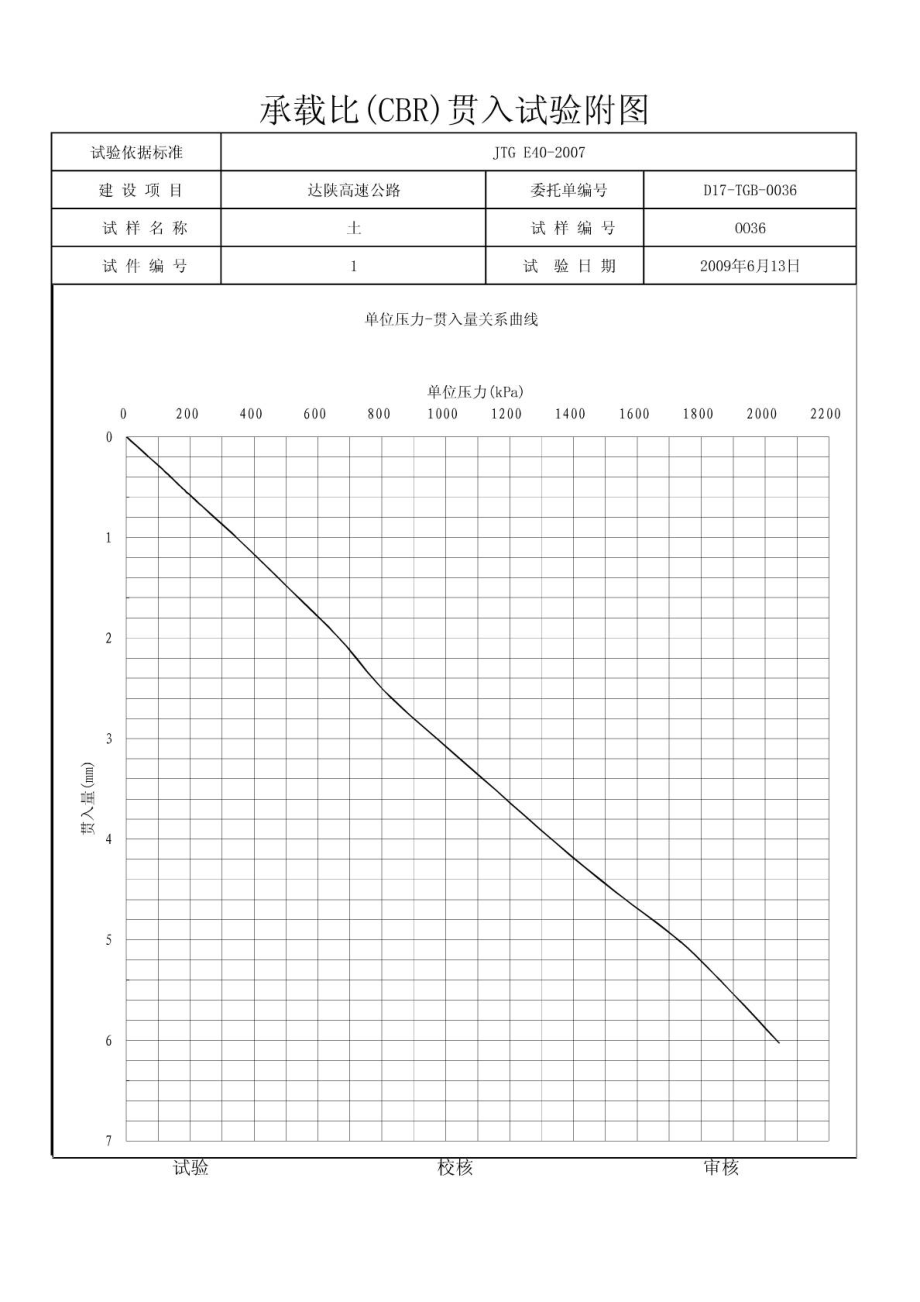 土工试验 承载比(CBR)贯入试验记录及附图.doc_第2页