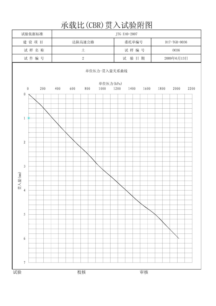 土工试验 承载比(CBR)贯入试验记录及附图.doc_第3页