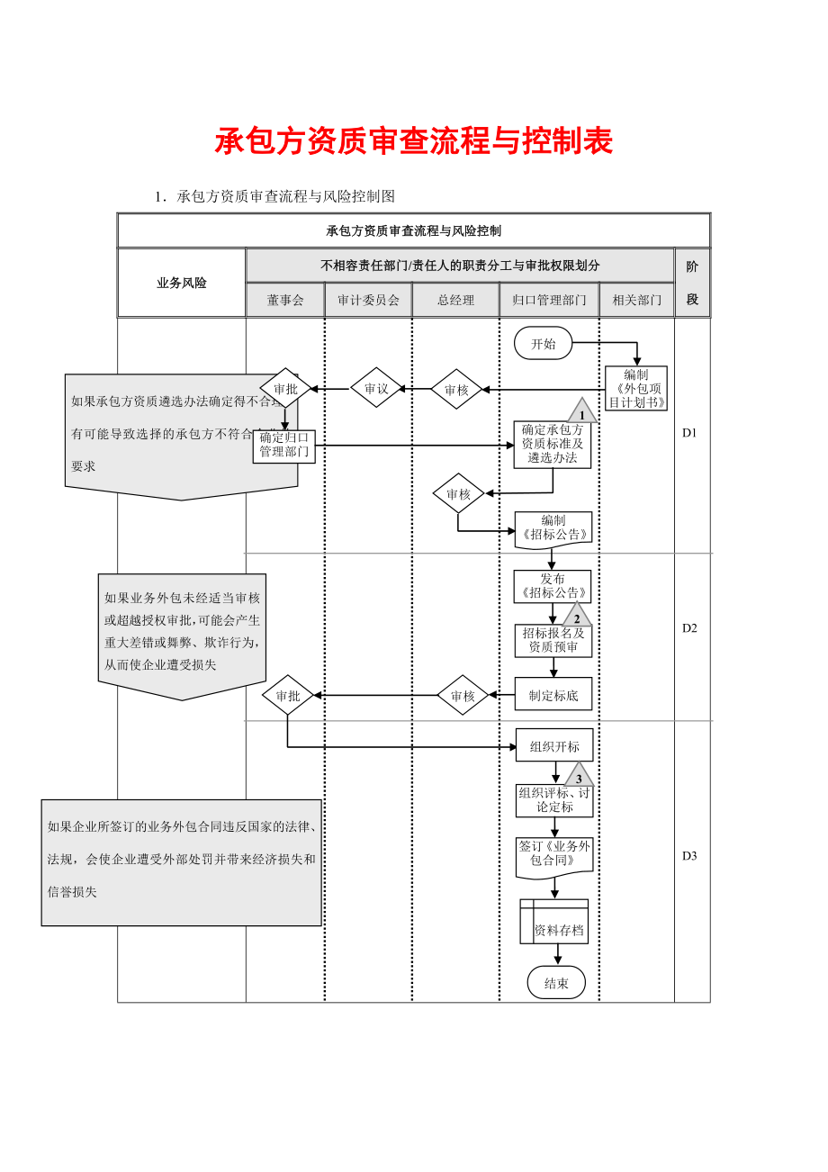 承包方资质审查流程与控制表.doc_第1页