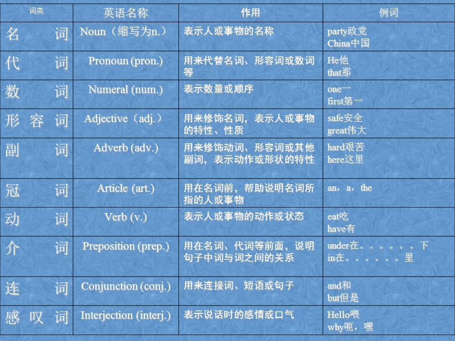 英语十大词性分类及用法附加练习教学教材课件.ppt_第2页