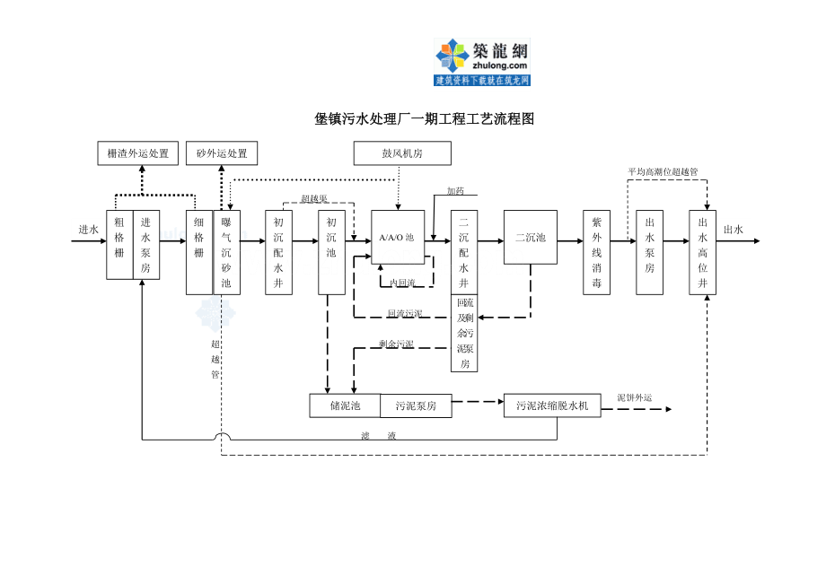 某镇污水处理厂工艺调试方案secret.doc_第3页