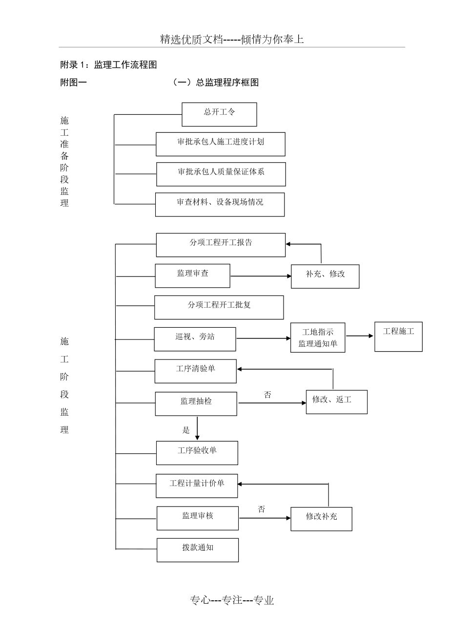 监理工作流程图全套.doc_第1页