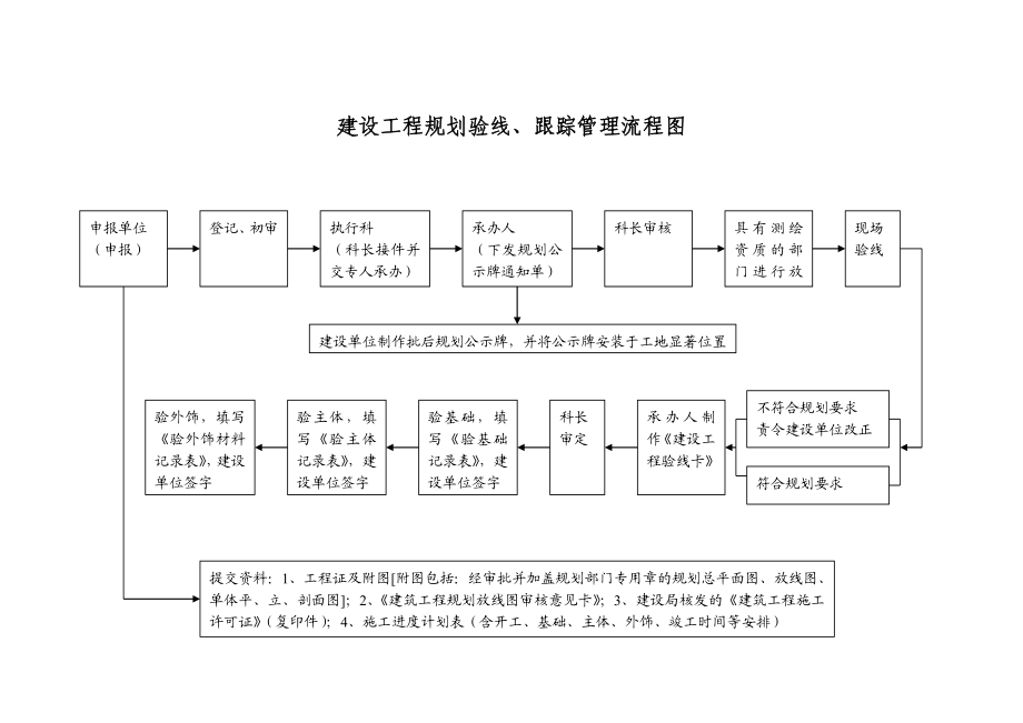 建设工程规划验收合格证办理流程图.doc_第2页