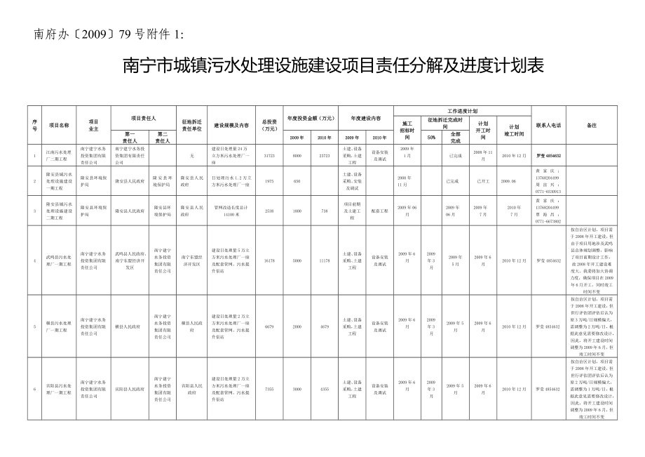 城镇污水处理设施建设项目责任分解及进度计划表.doc_第1页