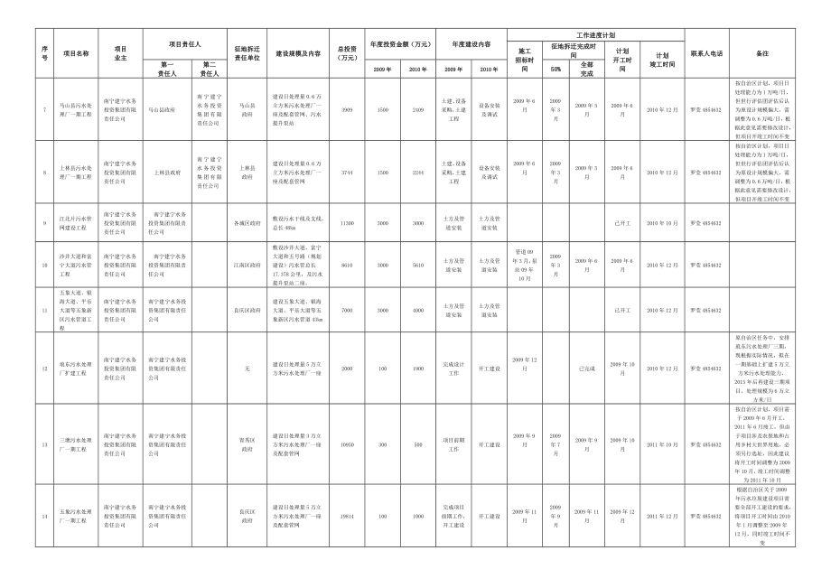 城镇污水处理设施建设项目责任分解及进度计划表.doc_第2页