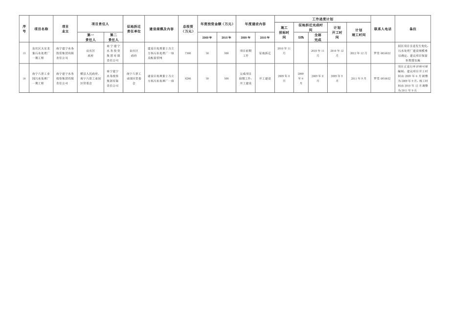 城镇污水处理设施建设项目责任分解及进度计划表.doc_第3页