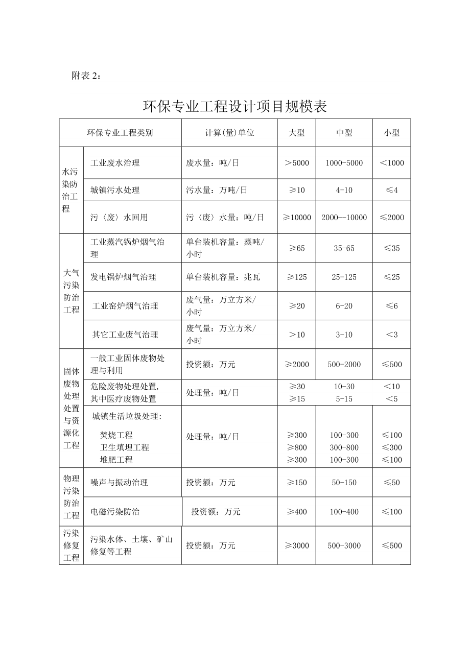 环保专业工程设计项目规模表.doc_第1页