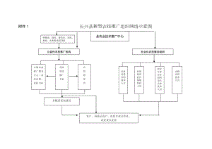 长兴县新型农技推广组织网络示意图.doc