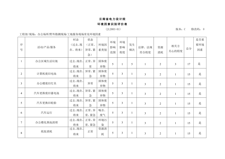 01云南省电力设计院常见环境因素识别评价表(批准)doc.doc_第1页