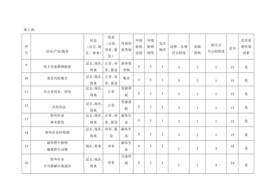 01云南省电力设计院常见环境因素识别评价表(批准)doc.doc_第2页