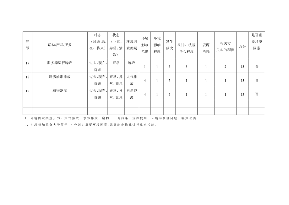 01云南省电力设计院常见环境因素识别评价表(批准)doc.doc_第3页