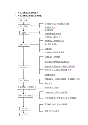 第十三章强电工程的施工方法、程序说明及附图.doc