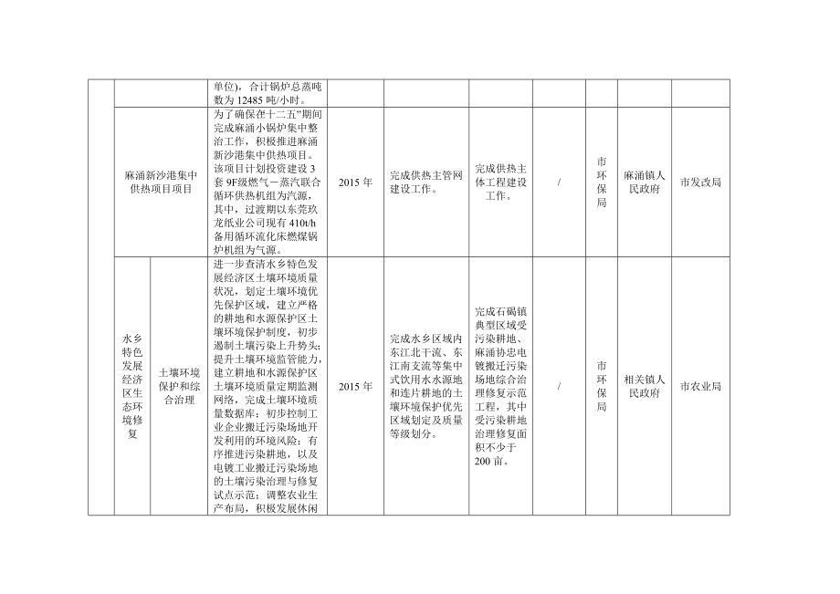 市节能减排财政政策综合示范城市主要污染物减量化实施项目分工表.doc_第2页