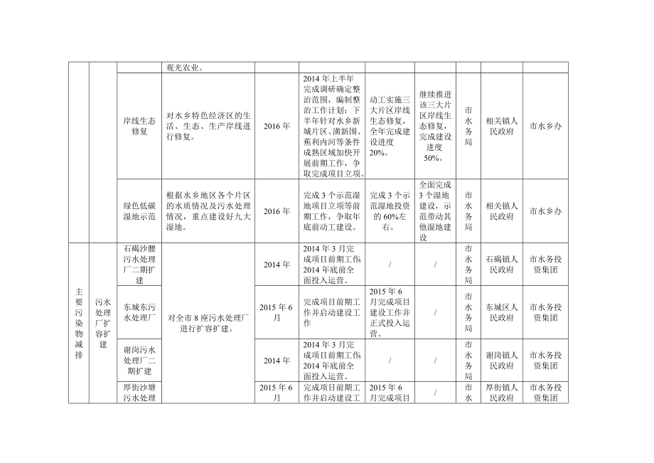 市节能减排财政政策综合示范城市主要污染物减量化实施项目分工表.doc_第3页