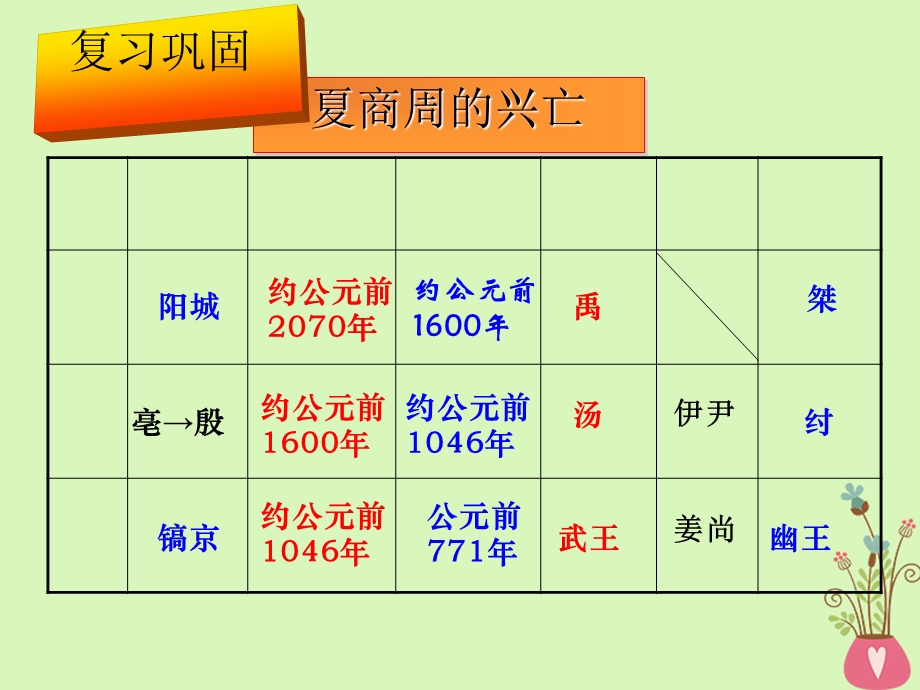 部编本人教版七年级历史上册第五课_灿烂的青铜文明课件.ppt