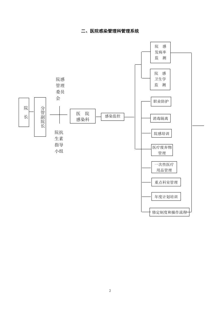 院感组织机构与职责.doc_第2页