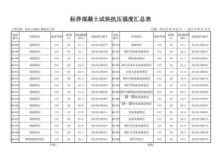 标养砼试块抗压强度汇总表.doc_第1页