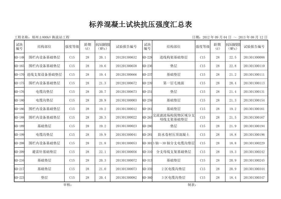 标养砼试块抗压强度汇总表.doc_第2页