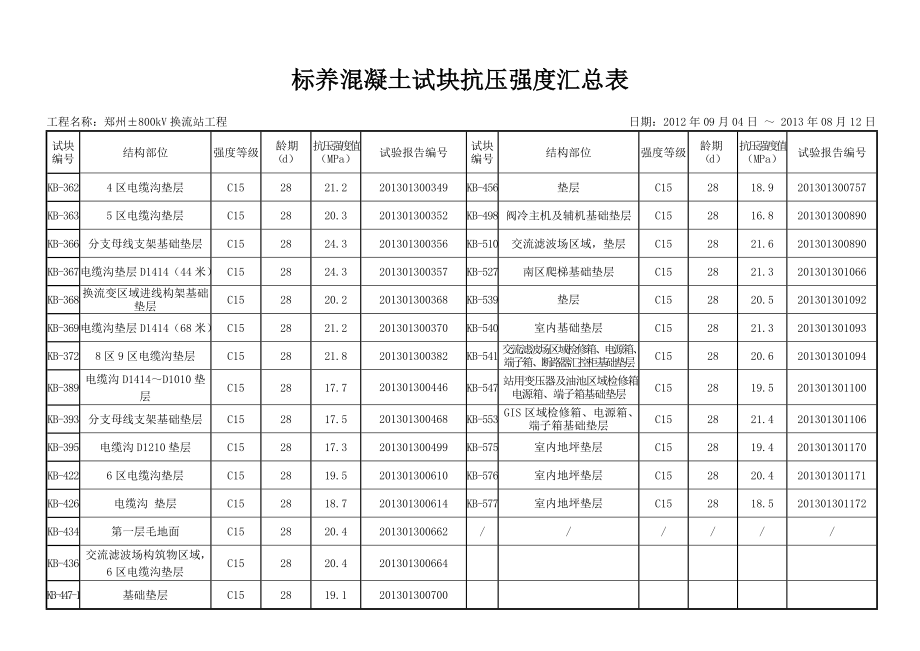 标养砼试块抗压强度汇总表.doc_第3页