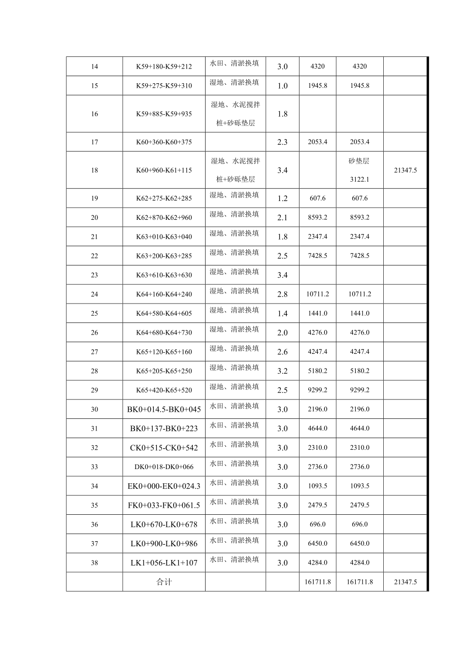 软基换填处理施工方案.doc_第3页