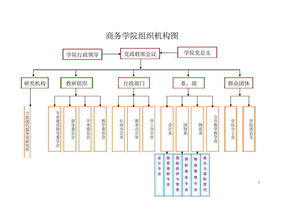 组织结构图及岗位说明书.doc_第3页