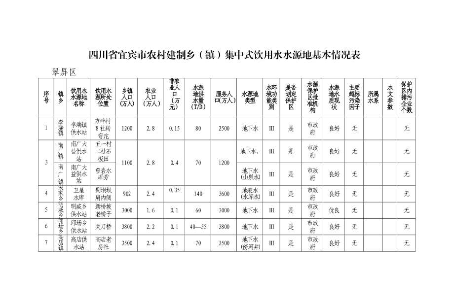 四川省宜宾市农村建制乡（镇）集中式饮用水水源地基本情况表.doc_第1页