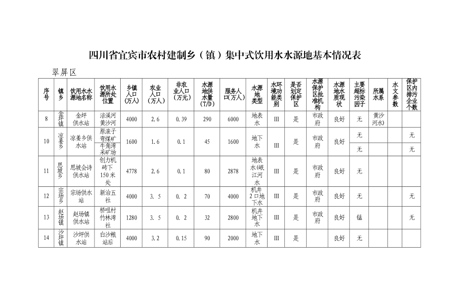 四川省宜宾市农村建制乡（镇）集中式饮用水水源地基本情况表.doc_第2页