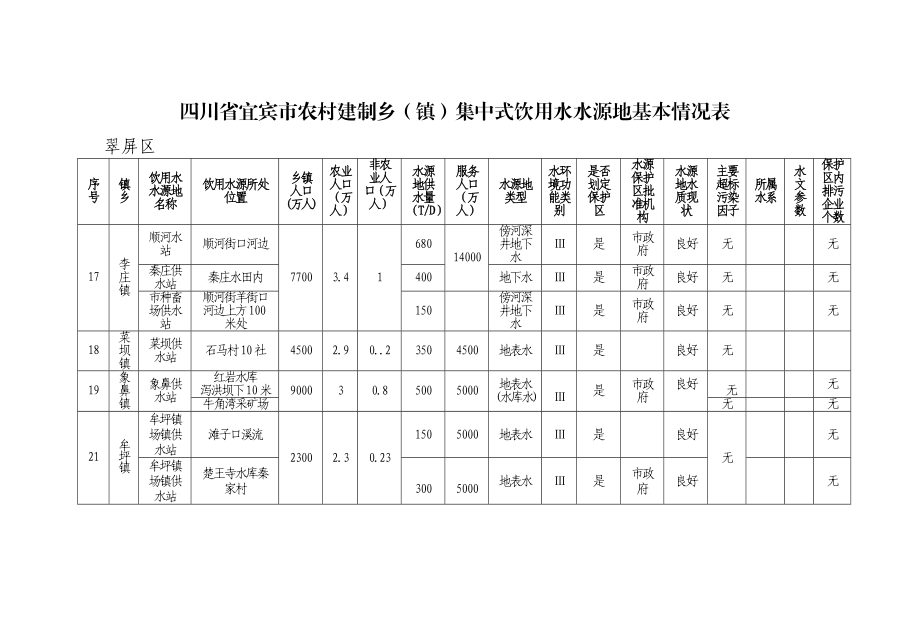 四川省宜宾市农村建制乡（镇）集中式饮用水水源地基本情况表.doc_第3页